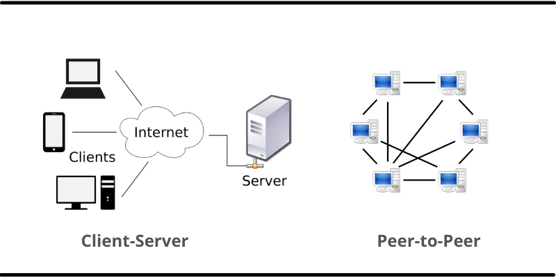 شبکه بر اساس مدل مدیریت : p2p یا کلاینت سروری