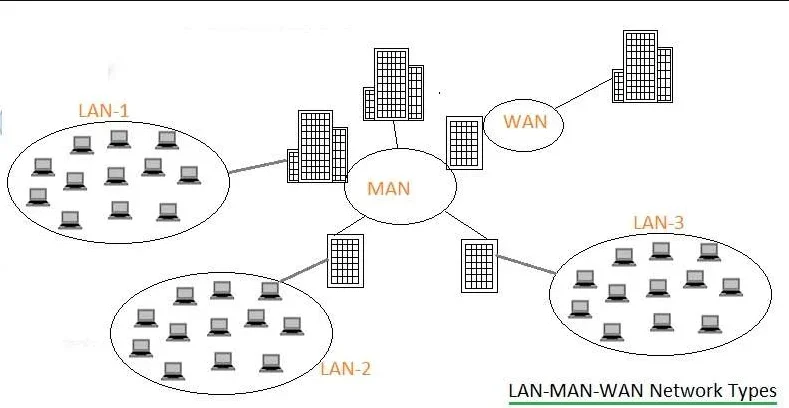 شبکه کامپیوتری از لحاظ وسعت جغرافیایی LAN - MAN -WAN