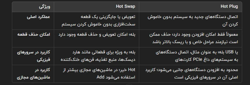 تفاوت Hot Swap و Hot Plug